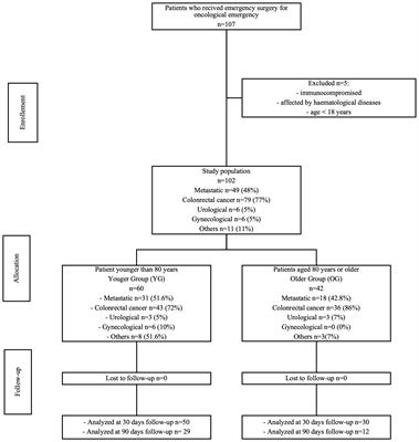 Surgical oncological emergencies in octogenarian patients